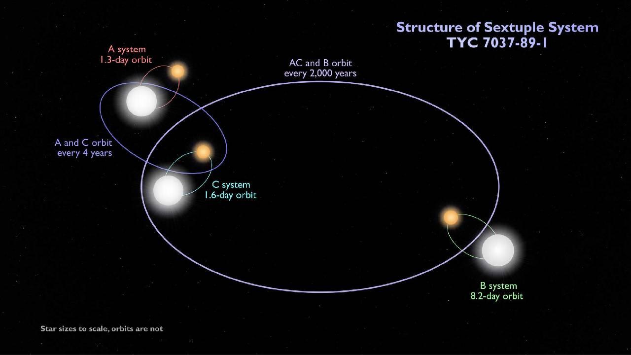 TESS, el cazador de planetas de la NASA descubrió un sistema de seis estrellas