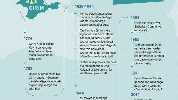 Qırım tatarları sörgeneneñ 74 yıllığı | TRT  Tatarça