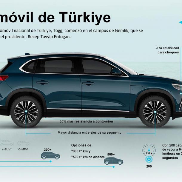 El automóvil de Türkiye, TOGG