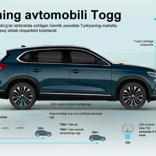 Turkiyaning birinchi elektromobili TOGG...