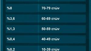 Κοροναϊός: Θάνατοι ανά ηλικία