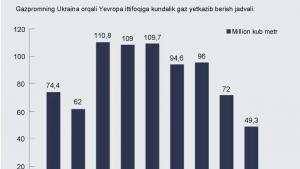 Ukraina orqali Yevropaga yetkazib berilayotgan rus gazi miqdori yarmigacha kamaydi