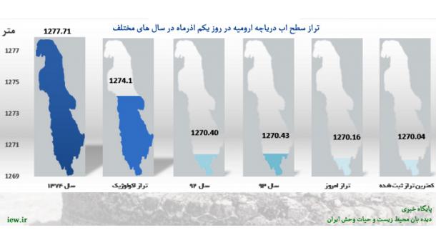 به دنبال بارش های اخیر تراز سطح آب دریاچه ارومیه افزایش یافت