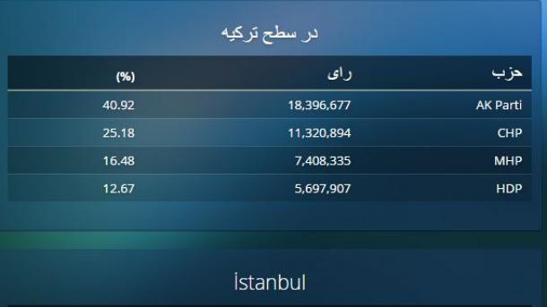 با پایان یافتن ۲۵-مین انتخابات پارلمانی ترکیه نتایج نهایی شمارش 