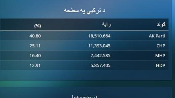 د تركيې د پارلماني ټاكنو نا رسمي پايلې اعلان شوې.