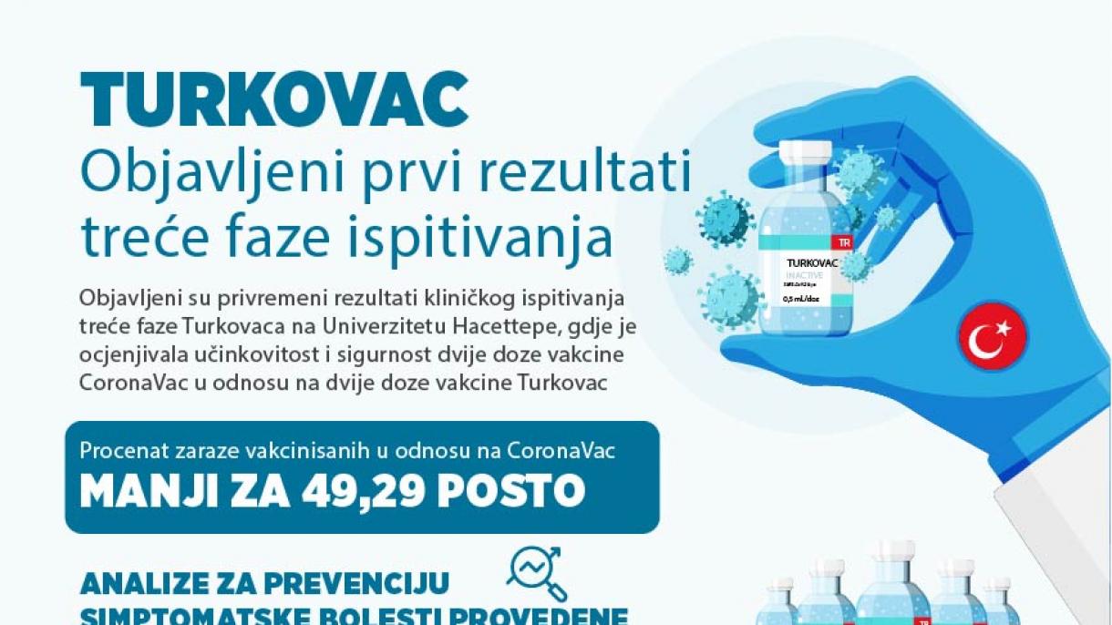 Turska vakcina Turkovac za 49,29 posto efikasnija u odnosu na vakcinu CoronaVac