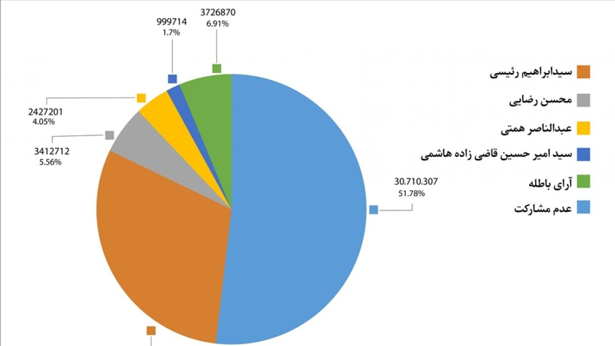 میزان مشارکت مردم ایران در انتخابات 1400 چگونه بود؟