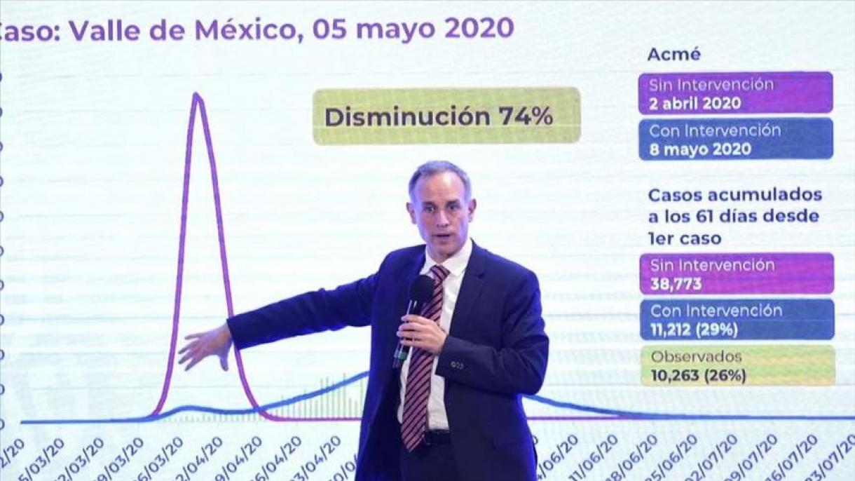 México supera los 4.200 muertos y los 40 mil infectados por COVID-19