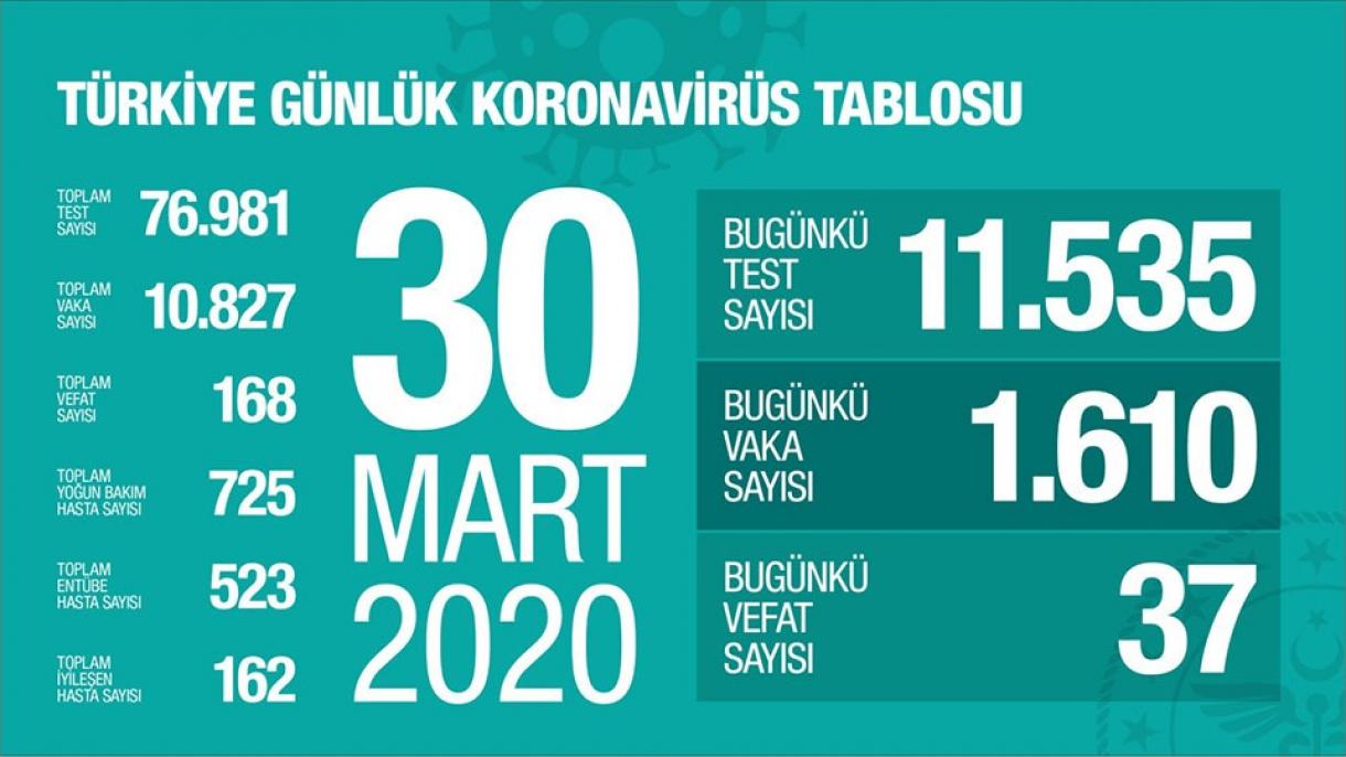 Eddig 168 ember életét követelte a koronavírus Törökországban