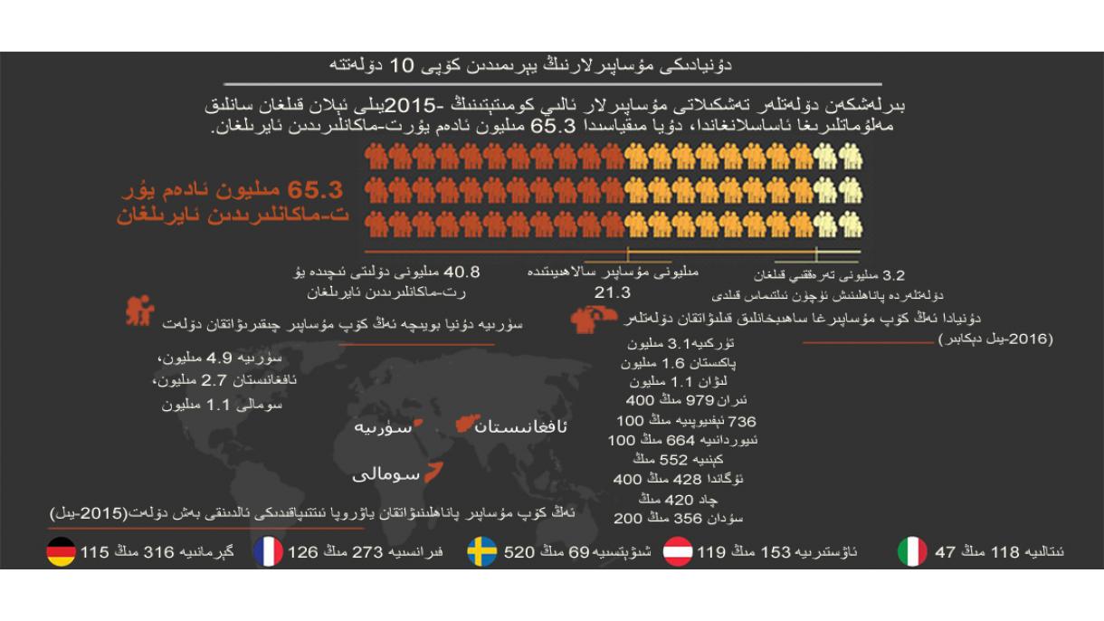 دۇنيادىكى مۇساپىرلارنىڭ يېرىمى 10 دۆلەتتە پاناھلانماقتا