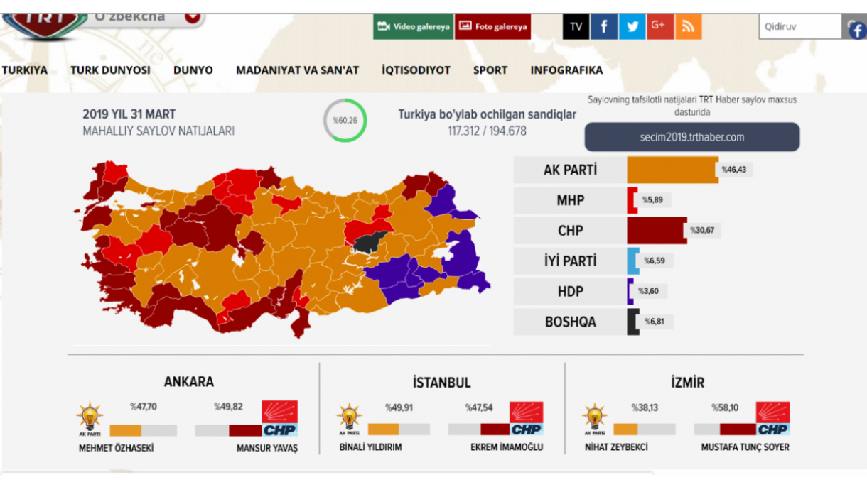 Turkiya, 5 yil davomida xizmat qiladigan  shahar merilarini sayladi.