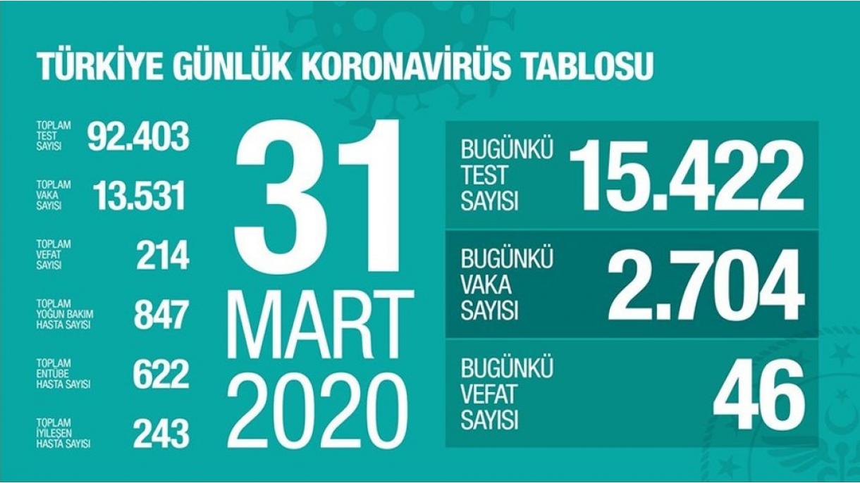 Eddig 214 életet követelt a koronavírus Törökországban